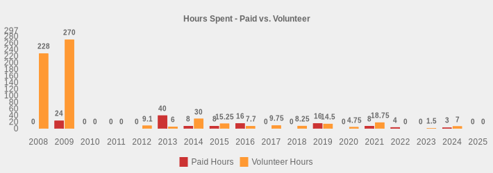 Hours Spent - Paid vs. Volunteer (Paid Hours:2008=0,2009=24,2010=0,2011=0,2012=0,2013=40,2014=8,2015=8,2016=16,2017=0,2018=0,2019=16,2020=0,2021=8,2022=4,2023=0,2024=3,2025=0|Volunteer Hours:2008=228,2009=270,2010=0,2011=0,2012=9.1,2013=6,2014=30,2015=15.25,2016=7.7,2017=9.75,2018=8.25,2019=14.5,2020=4.75,2021=18.75,2022=0,2023=1.5,2024=7,2025=0|)